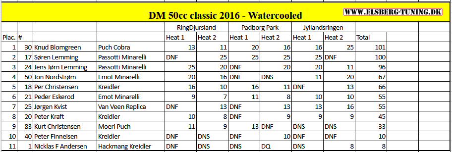 Danish 50cc Classic championship 2016 - watercooled class.