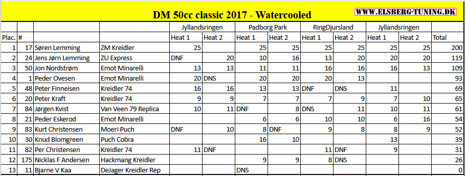 2017 Watercooled class