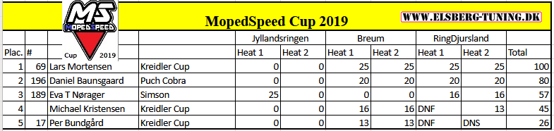 MopedSpeed Cup 2019