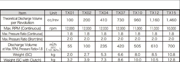 The Ogura TX Roots blower lineup.